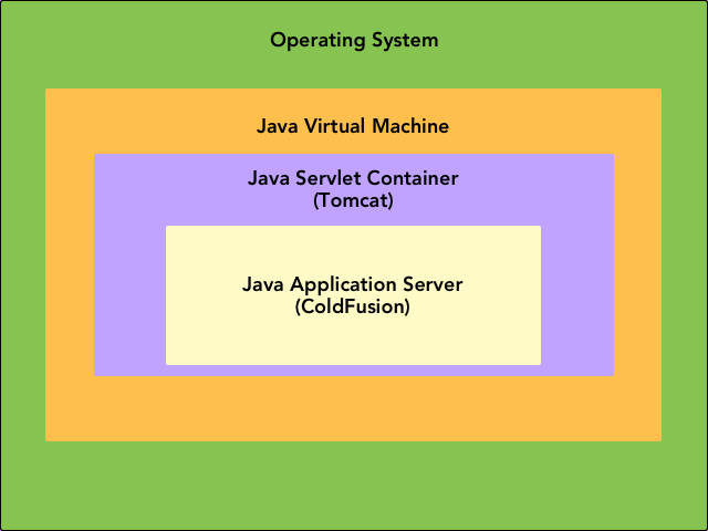 ColdFusion Stack Diagram