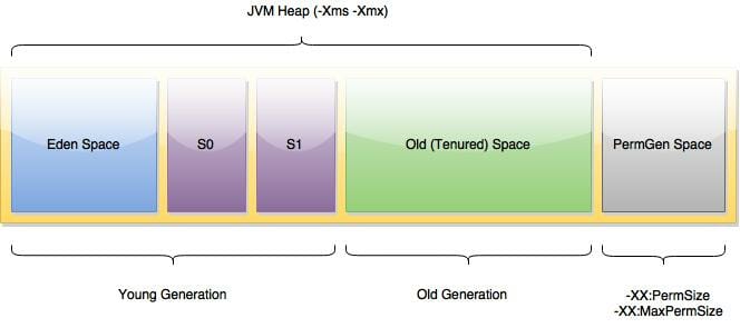 ColdFusion JVM